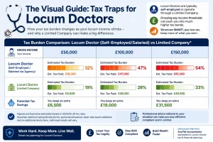 Locum doctor tax comparison showing self-employed versus limited company tax burden in the UK.