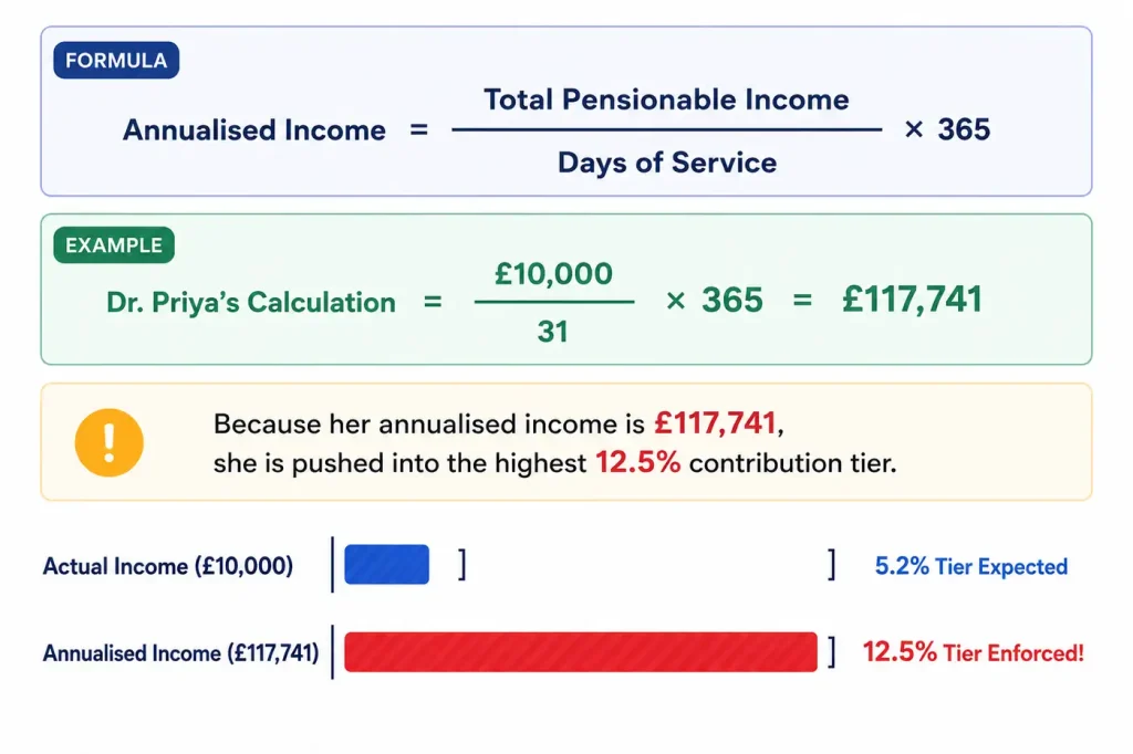 NHS pension annualised income example showing how a locum doctor earning £10,000 can be annualised to £117,741 and moved into the 12.5% pension contribution tier.