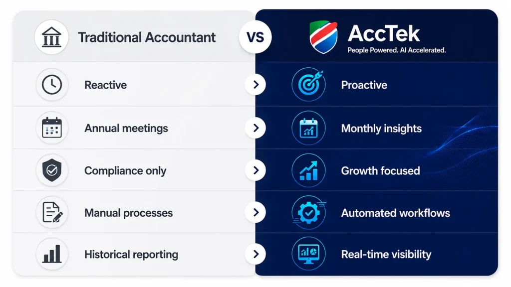 Comparison infographic showing the difference between a traditional accountant and AccTek, highlighting proactive support, monthly insights, automated workflows and real-time financial visibility.